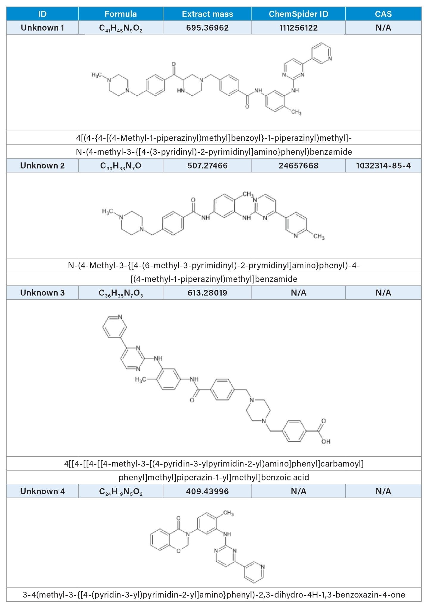 List of proposed structures for Unknowns 1–4