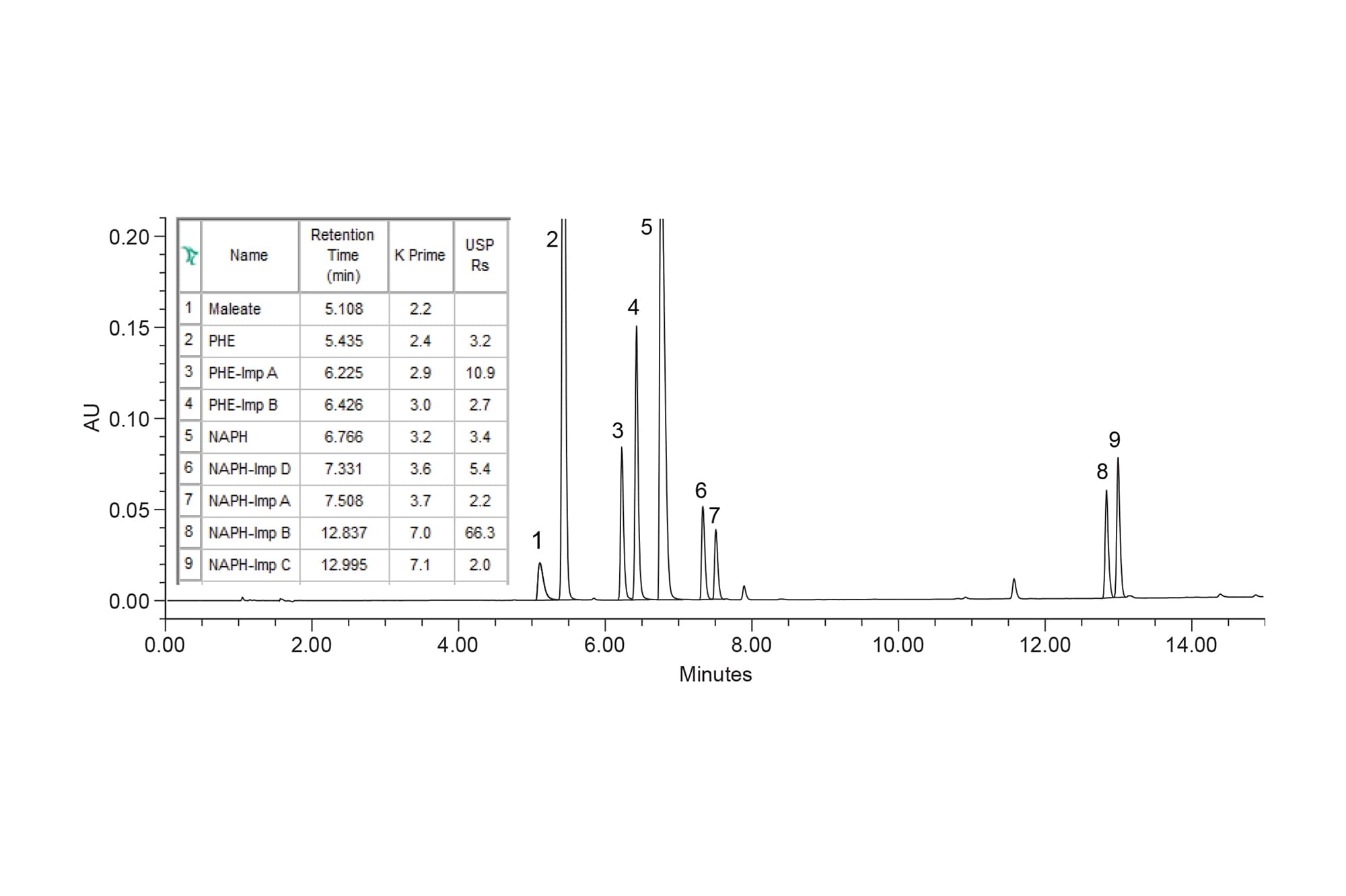 Efficient Method Development for the Analysis of Naphazoline ...