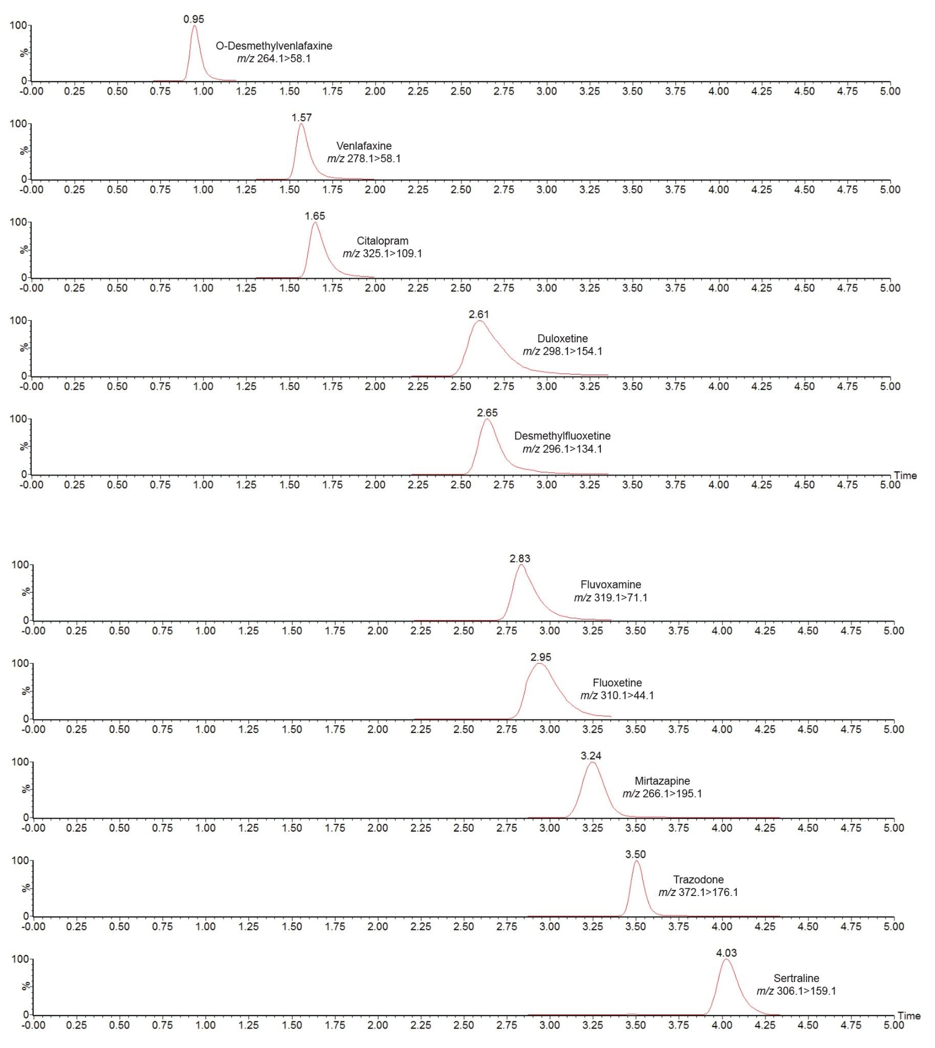 Chromatogram showing the analysis of antidepressant drugs using the ACQUITY UPLC I-Class/ Xevo TQD IVD System