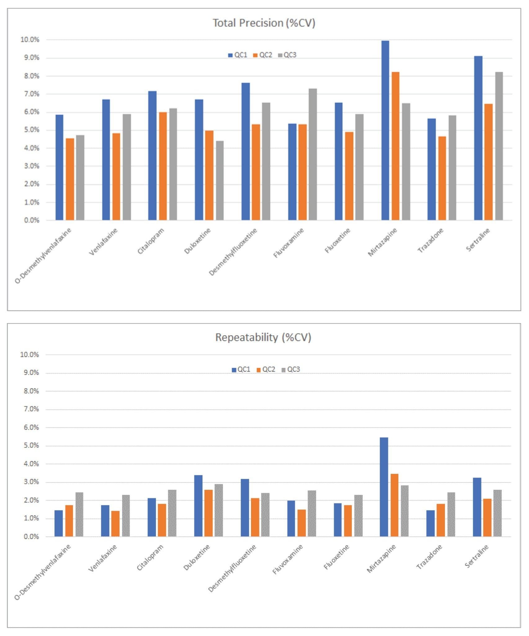 Total precision and repeatability performance