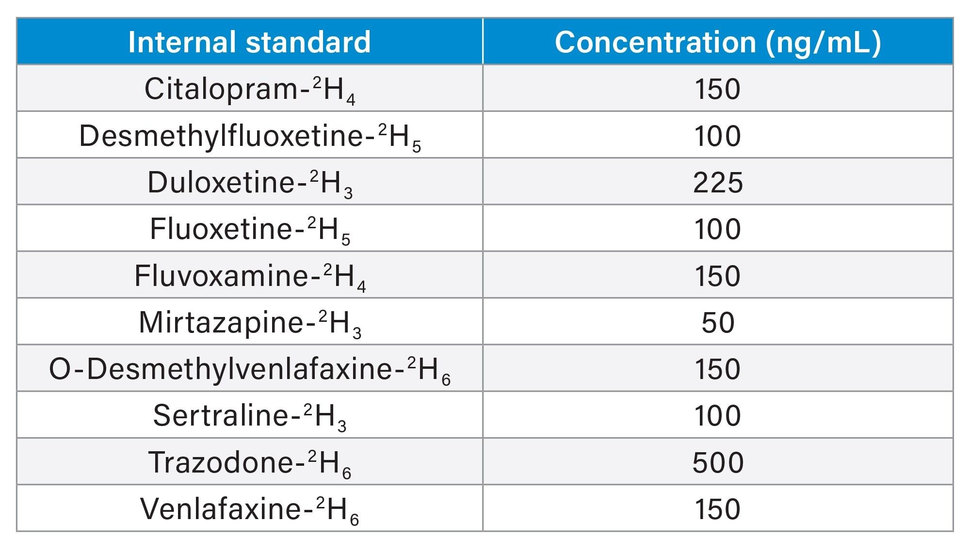 Internal standard concentrations