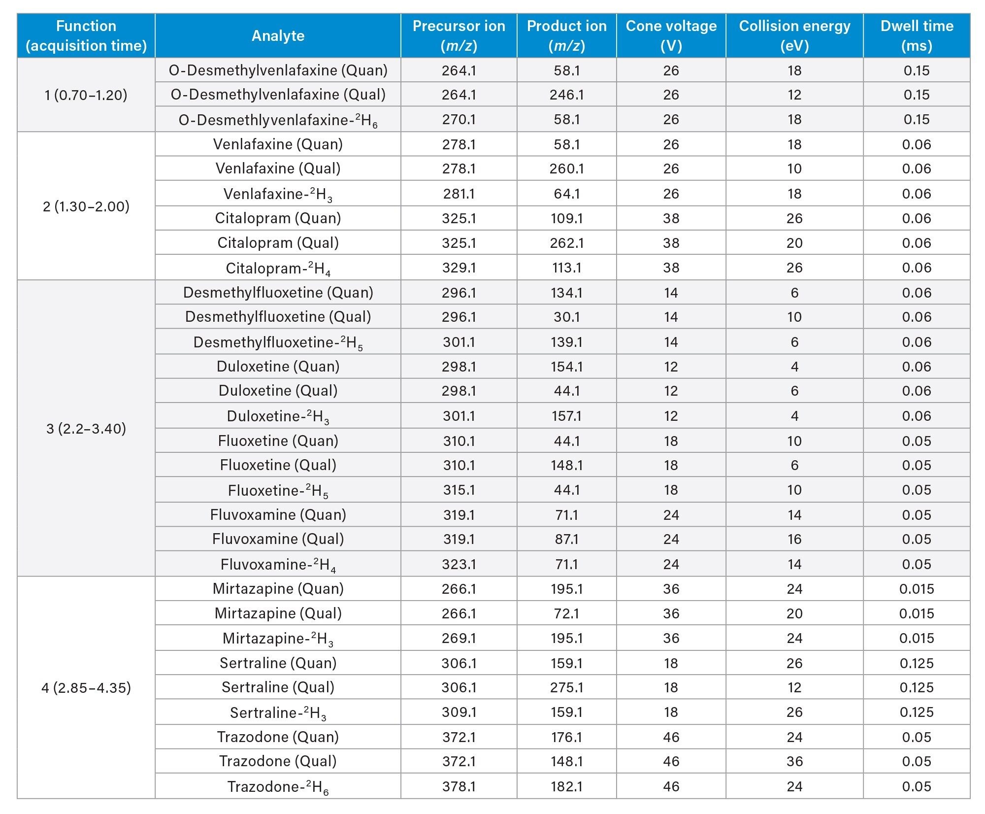  Chromatographic elution timetable
