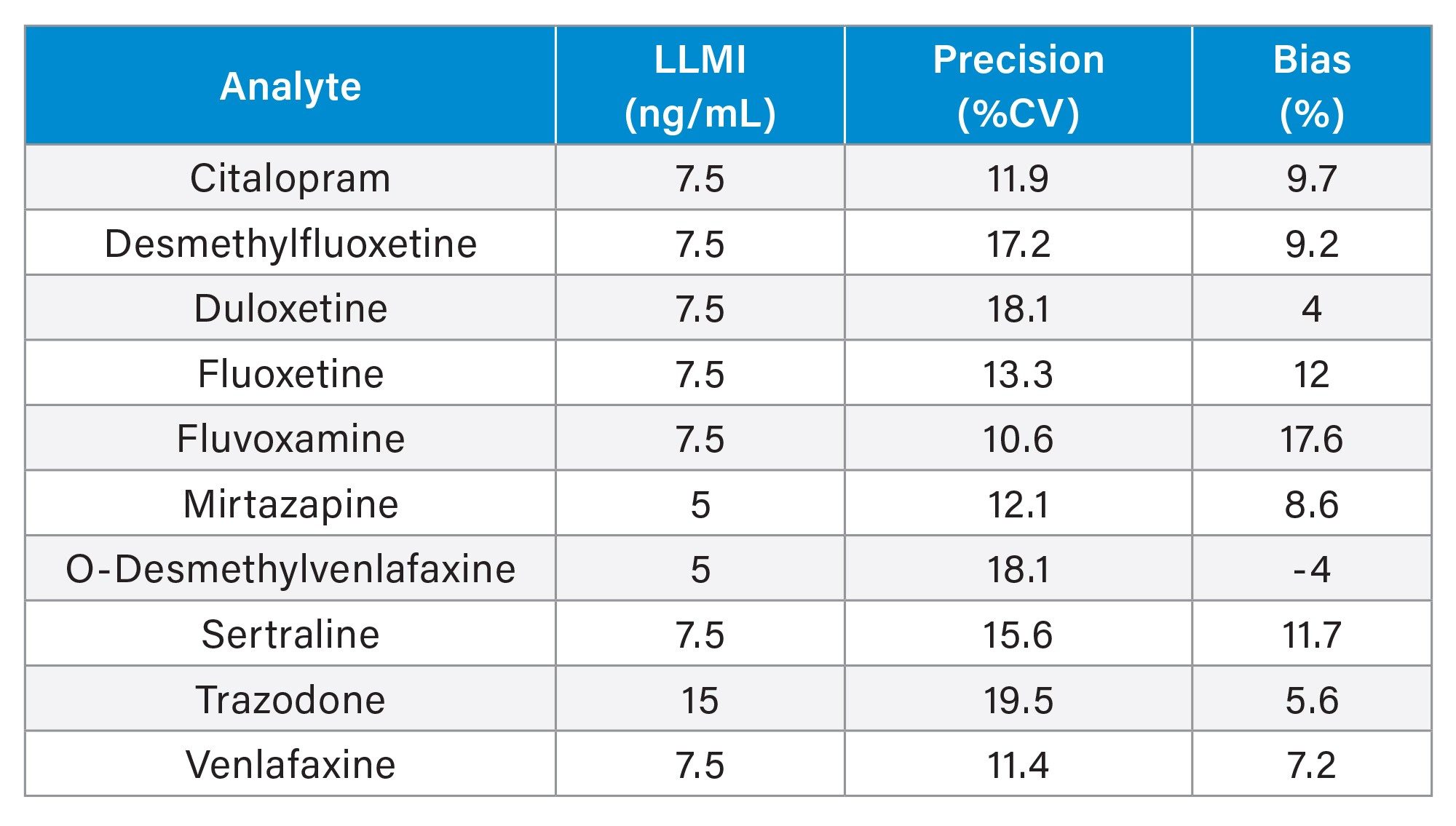 Guideline MRM parameters for analytes and internal standards used in this study