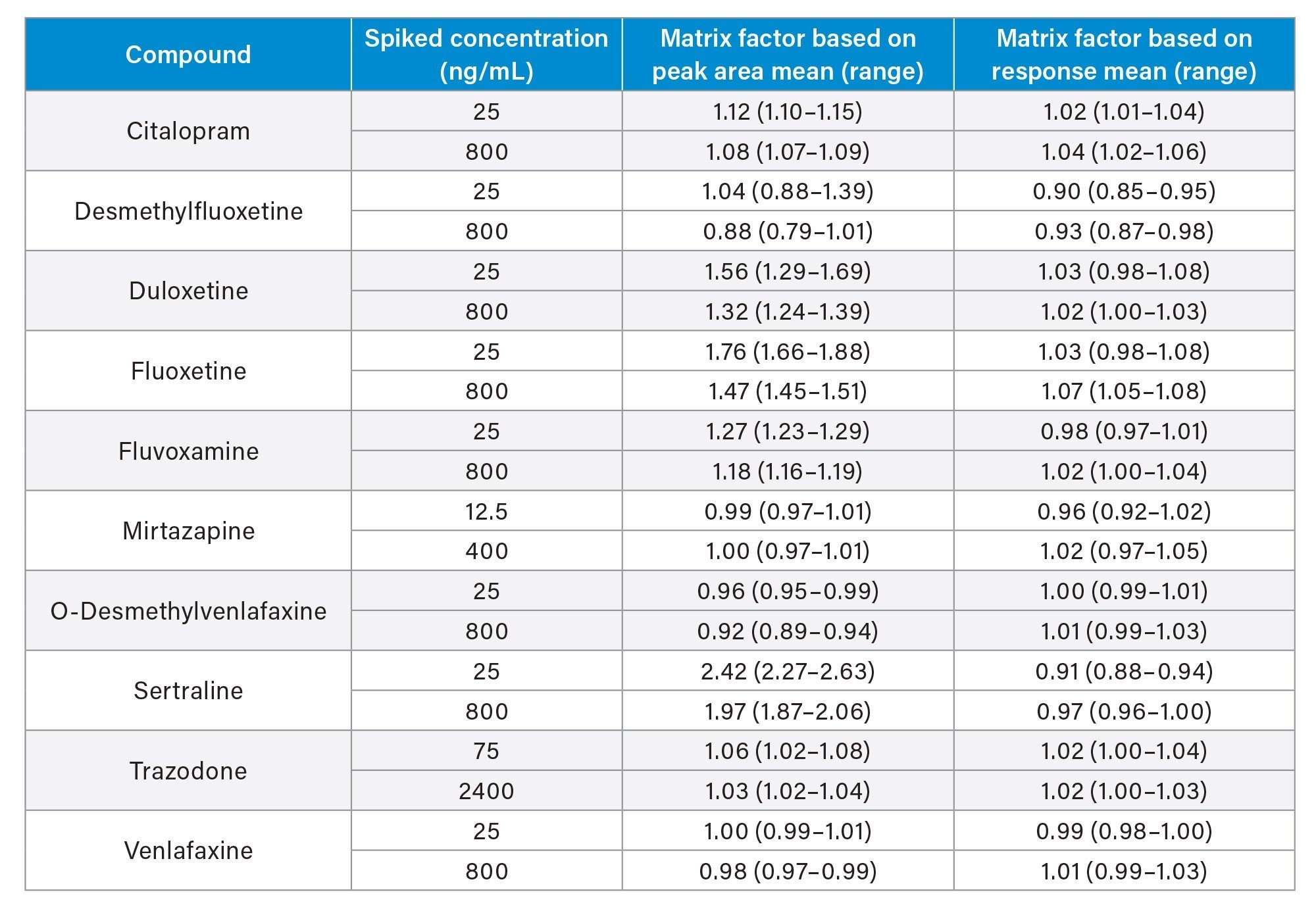 Quantitative matrix effects summary