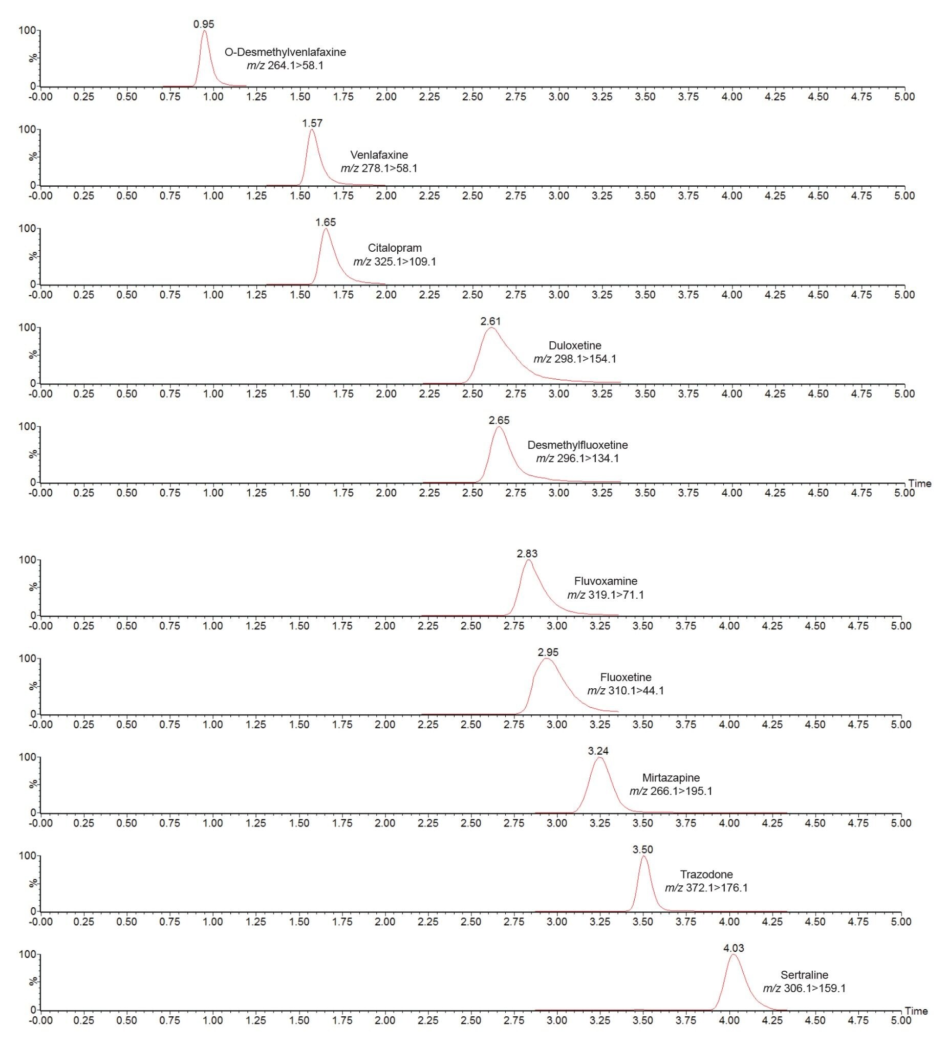 Chromatographic selectivity of a range of antidepressant drugs using the ACQUITY UPLC I-Class/ Xevo TQD IVD System