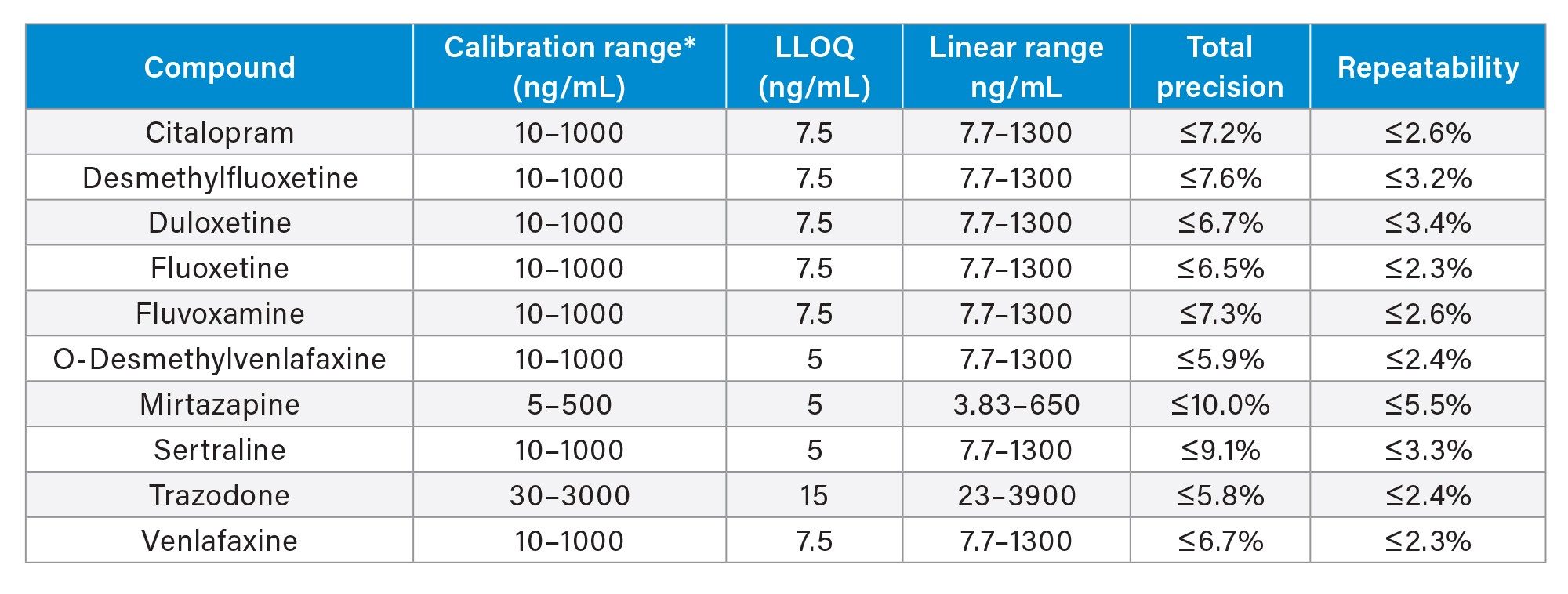 Performance characteristics of the analytes evaluated