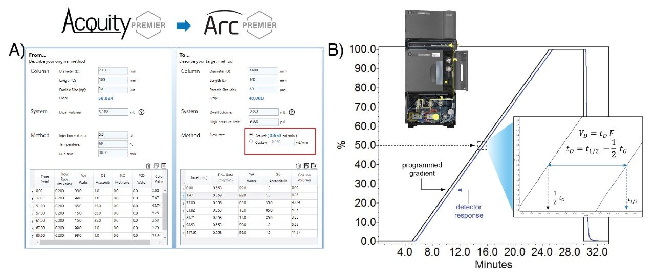 Method Scaling from ACQUITY™ Premier to Arc™ Premier System Waters