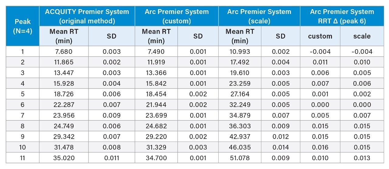 Evaluation of retention time with migrated methods
