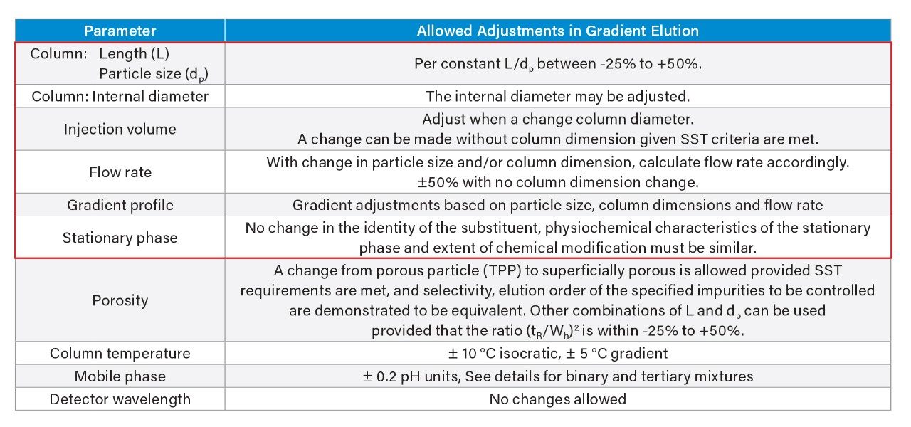 The extent to which the various parameters of a chromatographic test may be adjusted without fundamentally modifying the pharmacopeial analytical procedures are listed in the table