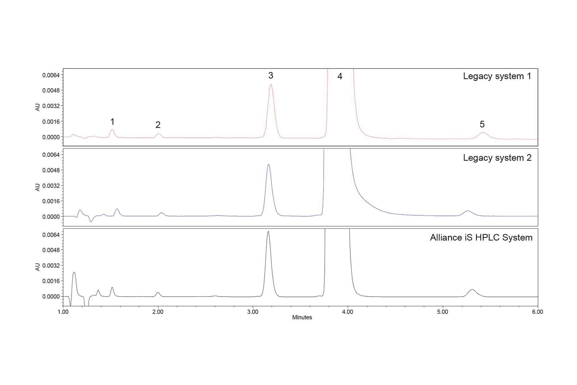 Method Migration of the USP Ibuprofen Assay and Organic Impurities Method to an Alliance™ iS