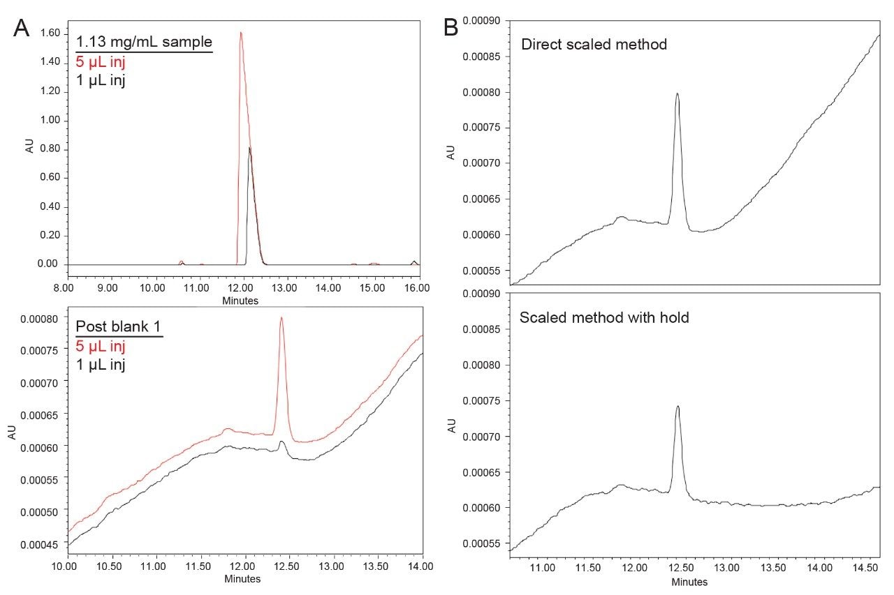 A) challenge sample (top) and post blank 1 (bottom) demonstrating measured carryover vs injection volume and B) extended gradient step to provide flat baseline in region of chlorhexidine peak elution