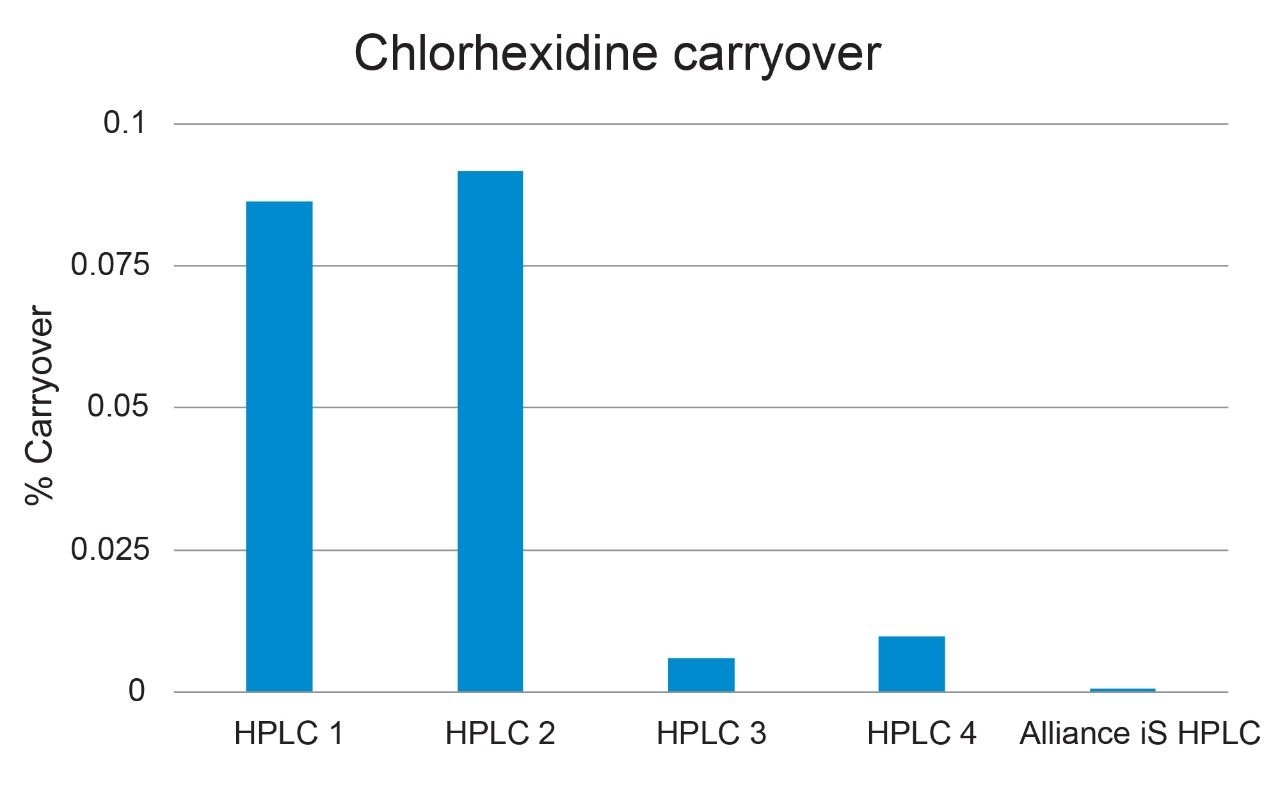 Chlorhexidine carryover results obtained for each LC system using the vendor recommended or default wash mode