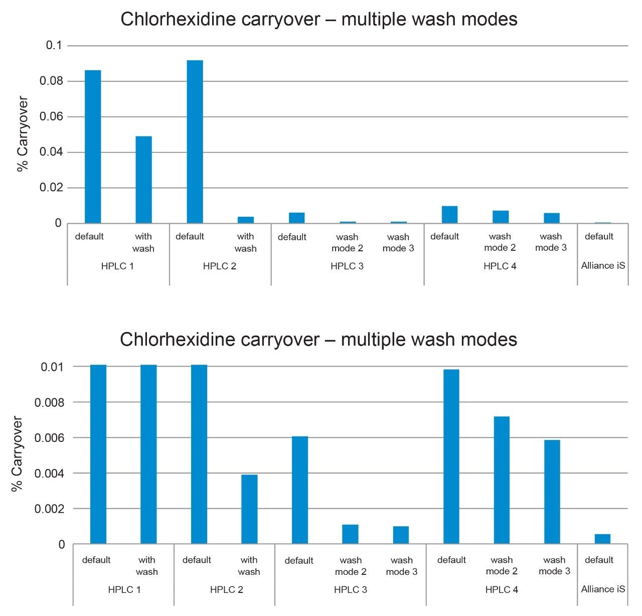 A) Full scale view of chlorhexidine carryover results obtained for each LC system using the vendor recommended/default wash mode compared to optional additional washing. B) % Carryover scale zoomed in (0 to 0.01%).