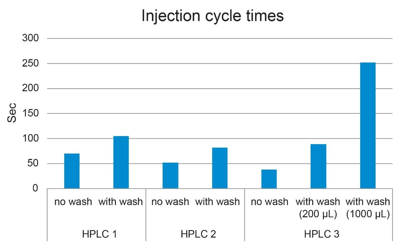 Cycle times observed for various HPLC systems that use a default of No Wash vs adding a washing step