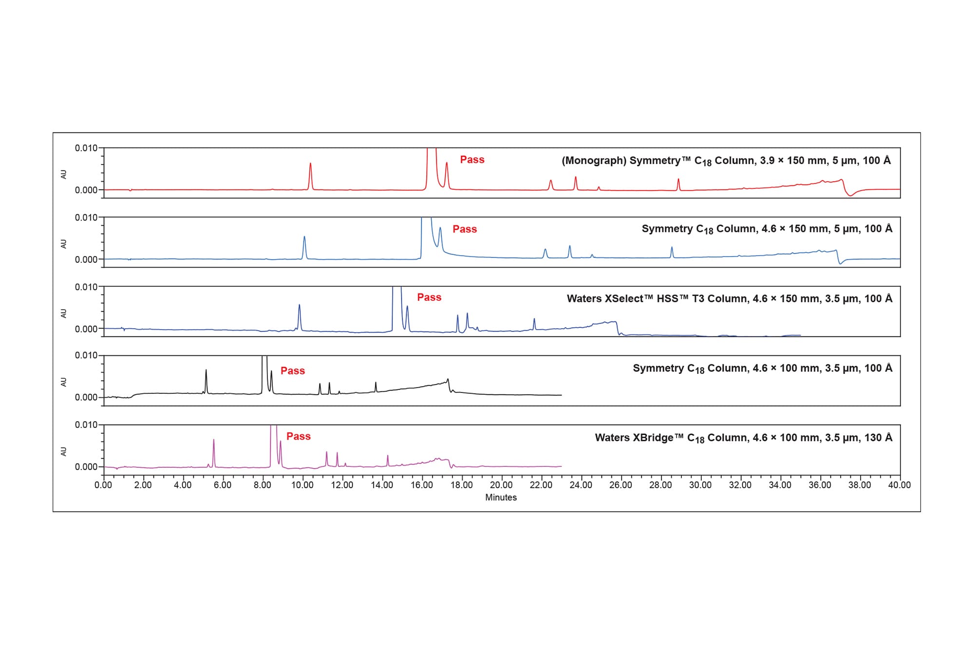 Achieving Method Modernization with the New Liquid Chromatographic