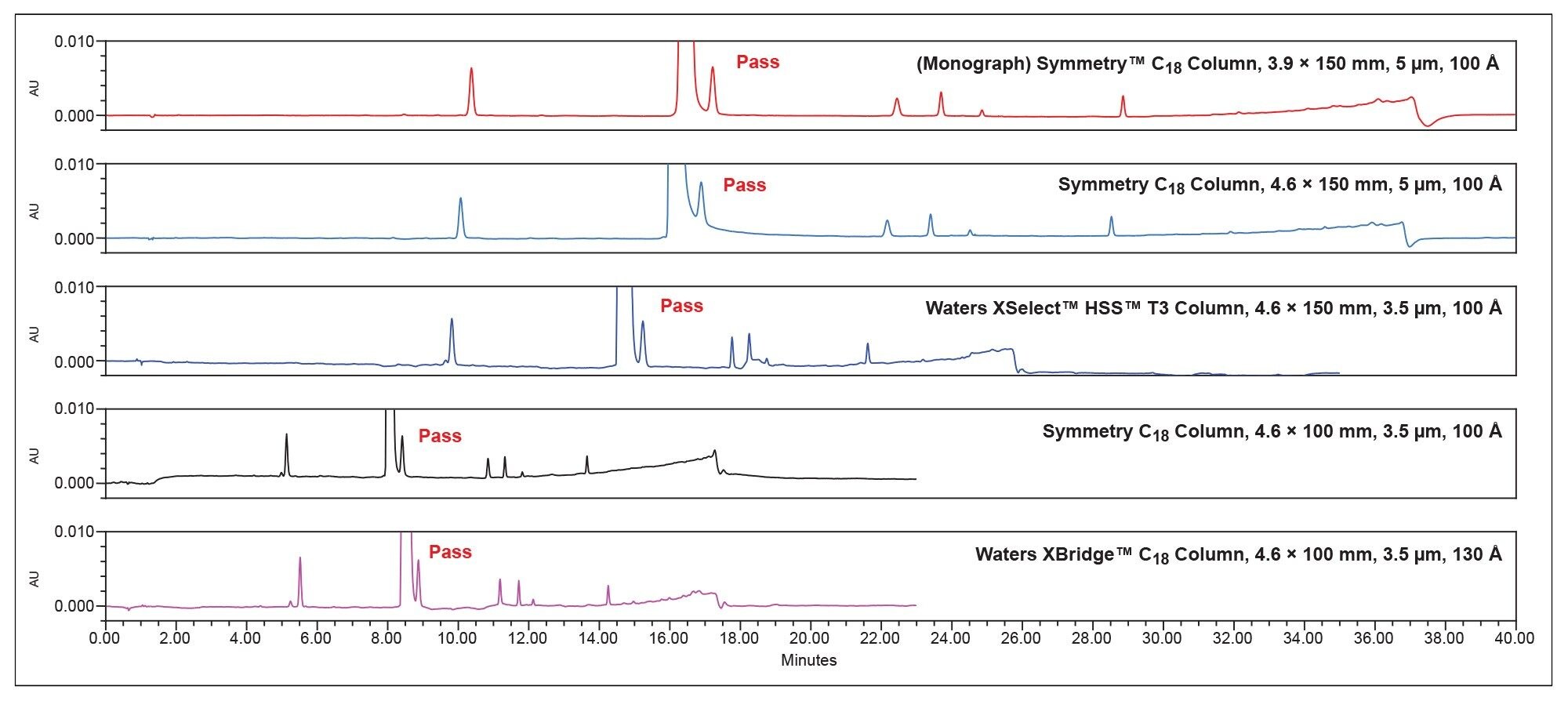 Overlay of monograph and adjusted column chromatograms. All pass the SST resolution requirement for the critical pair