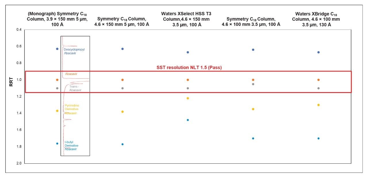 Comparison of the relative retention time (RRT) for the system suitability mixture impurities
