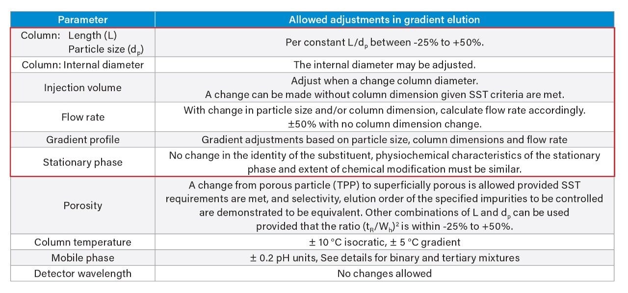 The extent to which the various parameters of a chromatographic test may be adjusted without fundamentally modifying the pharmacopeial analytical procedures are listed in the table. The red box indicates the parameters of focus for this application note