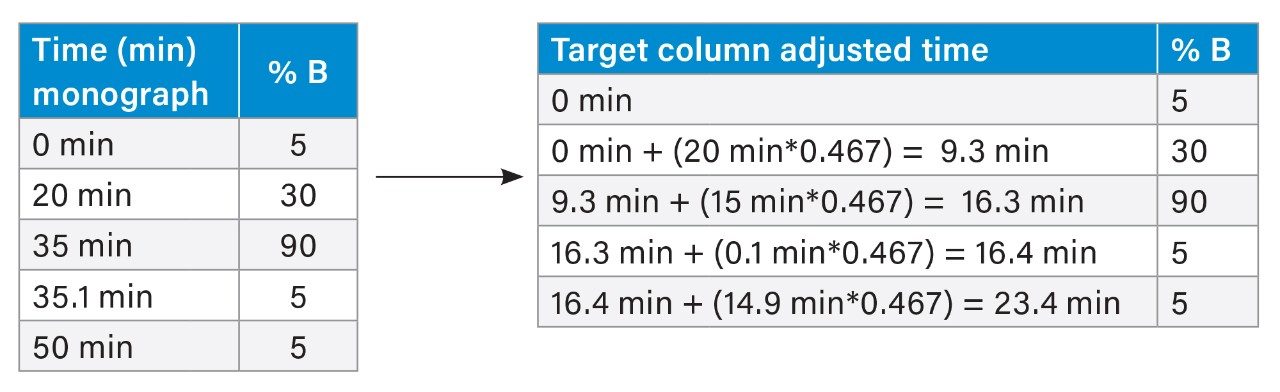 Gradient adjustment with the 4.6 x 100 mm, 3.5 µm column multiplier
