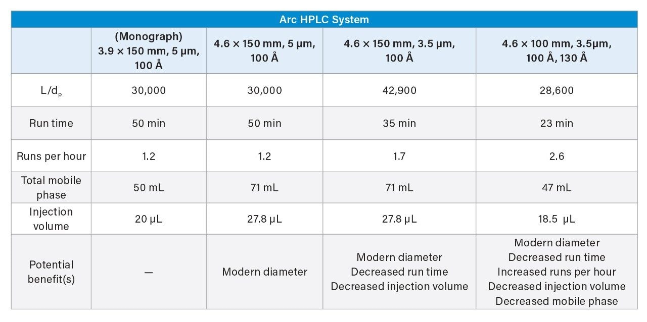 Modernized column hardware chromatographic benefits when paired with the Arc HPLC System