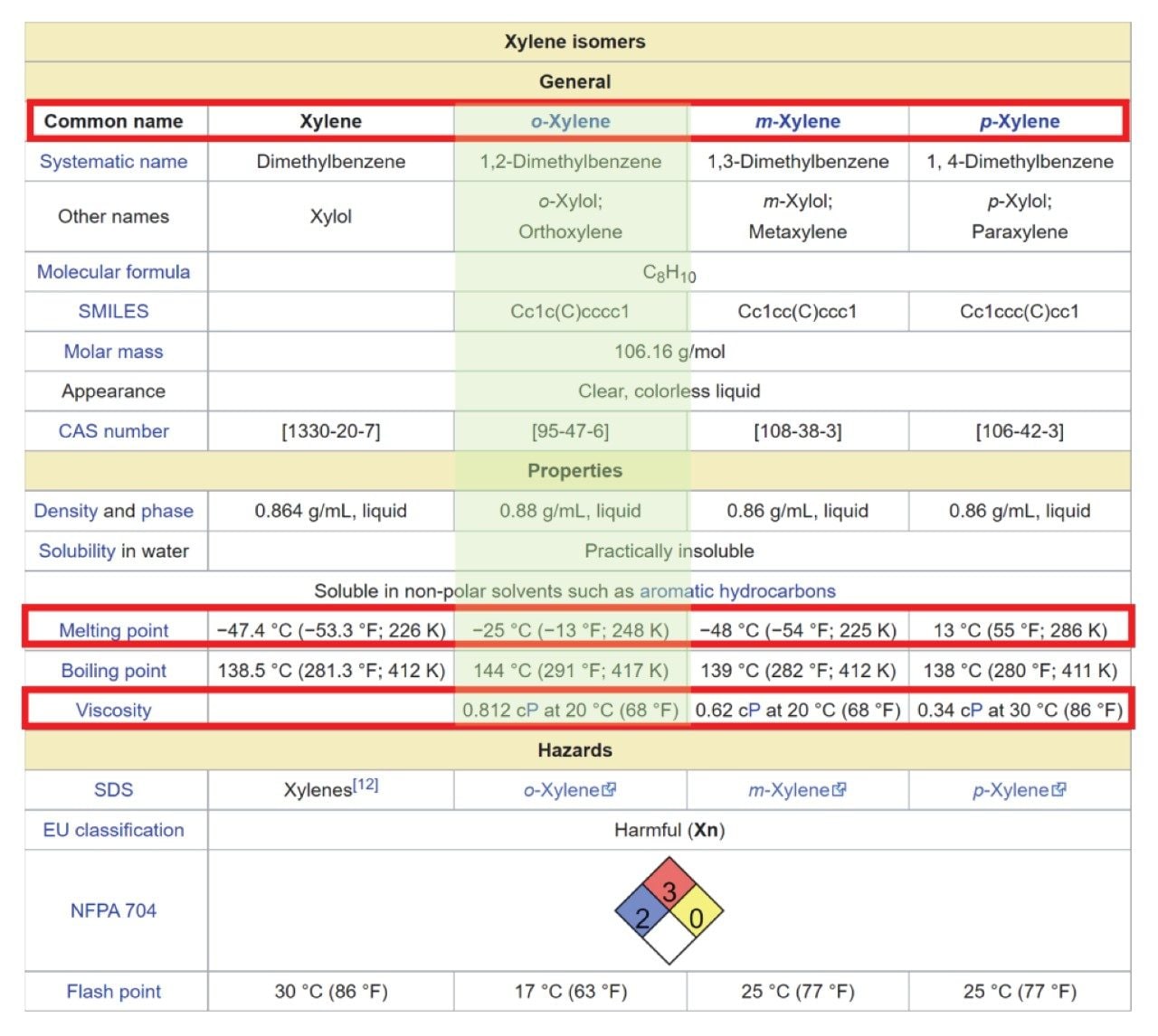Table of Xylene physical properties