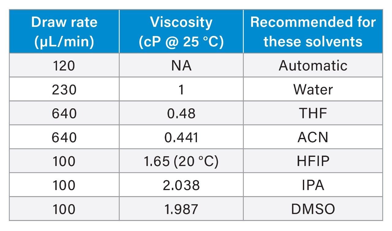 Table of APC syringe needle draw rates for corresponding solvents