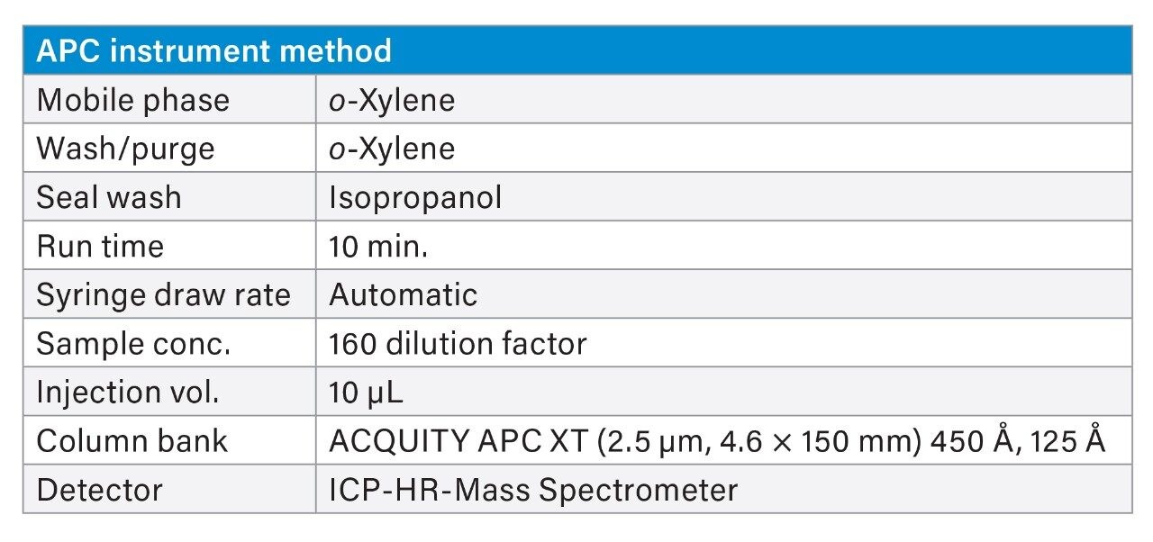APC instrument method for petroleum-based sample analysis