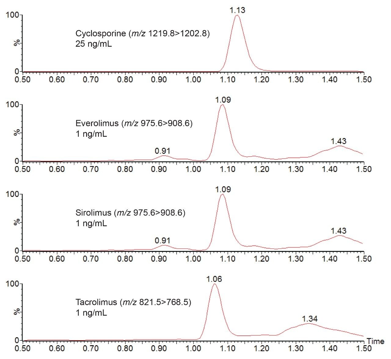 Chromatogram showing the analysis of 25 ng/mL cyclosporine and 1 ng/mL everolimus, sirolimus and tacrolimus