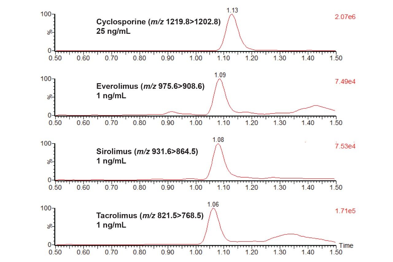 Chromatogram showing the analysis of 25 ng/mL cyclosporine and 1 ng/mL everolimus, sirolimus and tacrolimus