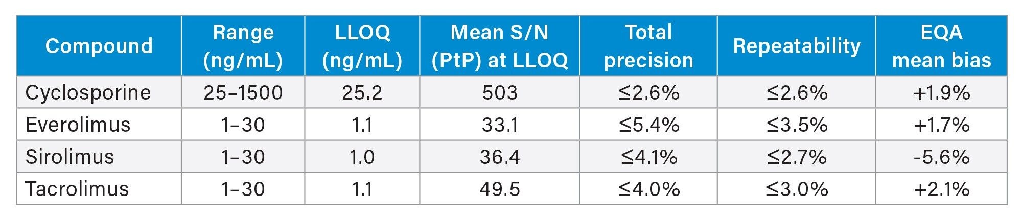 Performance characteristics of cyclosporine, everolimus, sirolimus, and tacrolimus