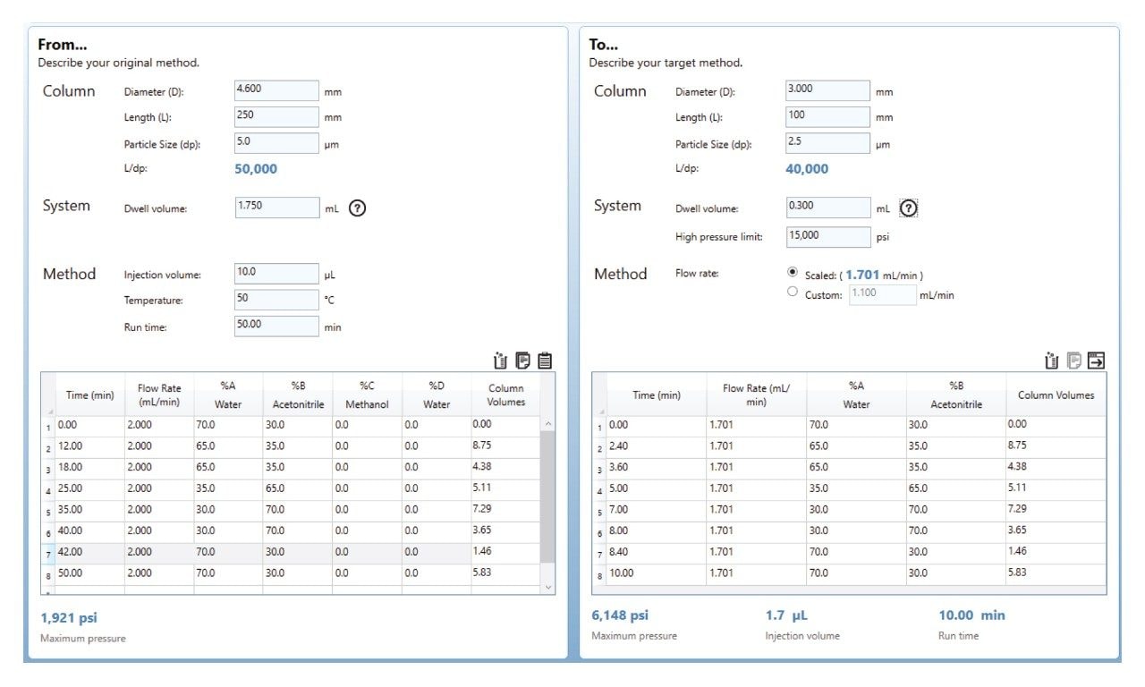 Waters Columns Calculator used to scale down a method from a 4.6 x 250 mm, 5 µm column to a 3.0 x 100 mm, 2.5 µm column
