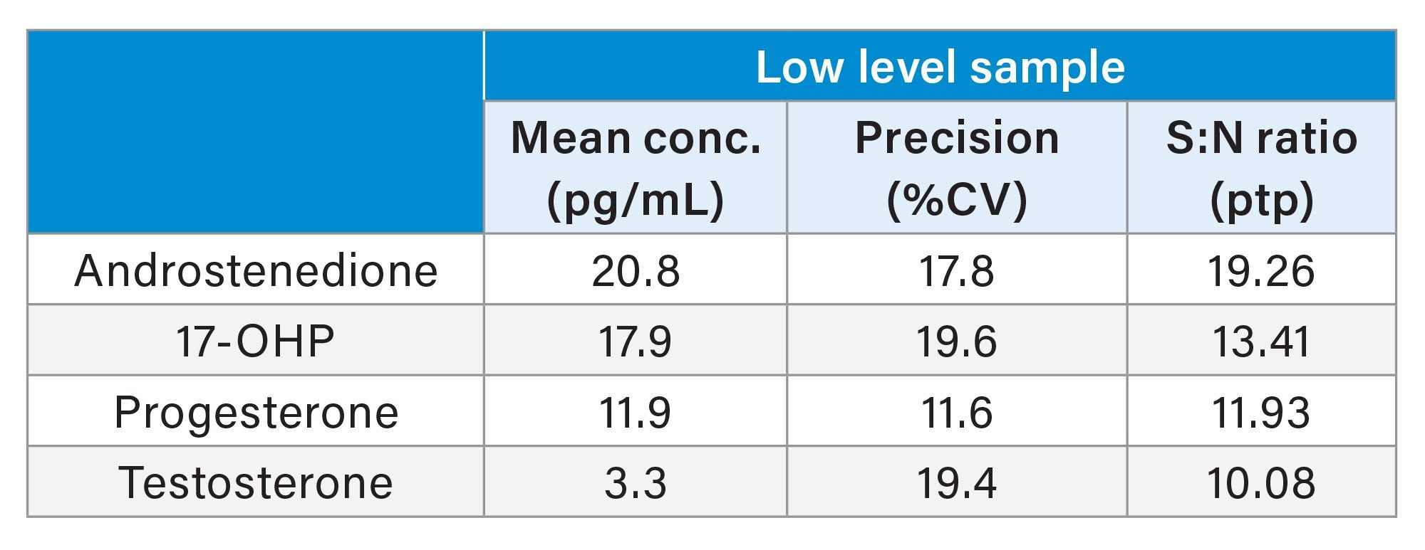 Analytical Sensitivity Levels of Four Steroid Hormones from the Panel