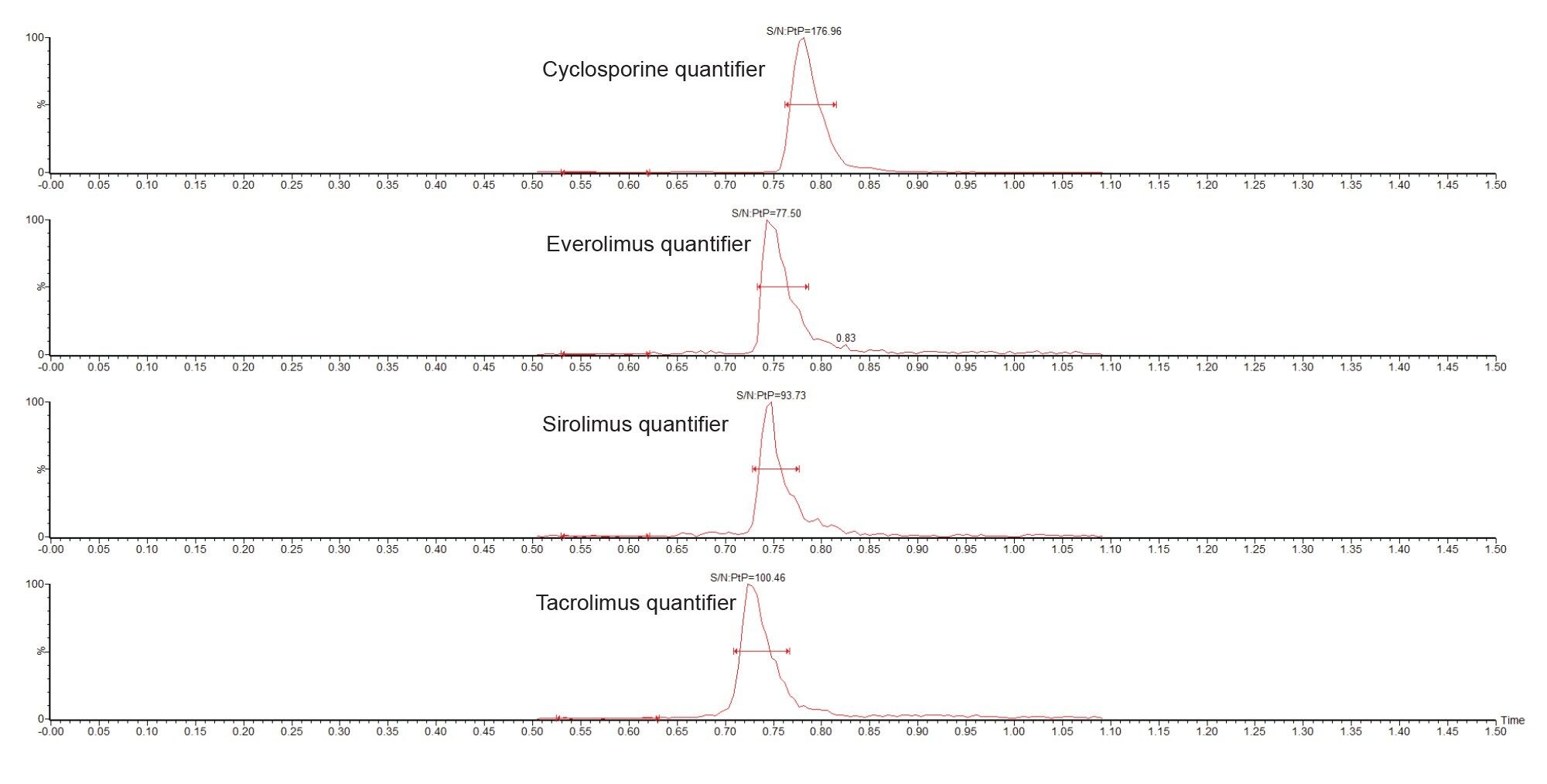 Chromatograms showing the analysis of 25 ng/mL cyclosporine and 1 ng/mL everolimus, sirolimus and tacrolimus using the ACQUITY UPLC I-Class FL/Xevo TQ Absolute System