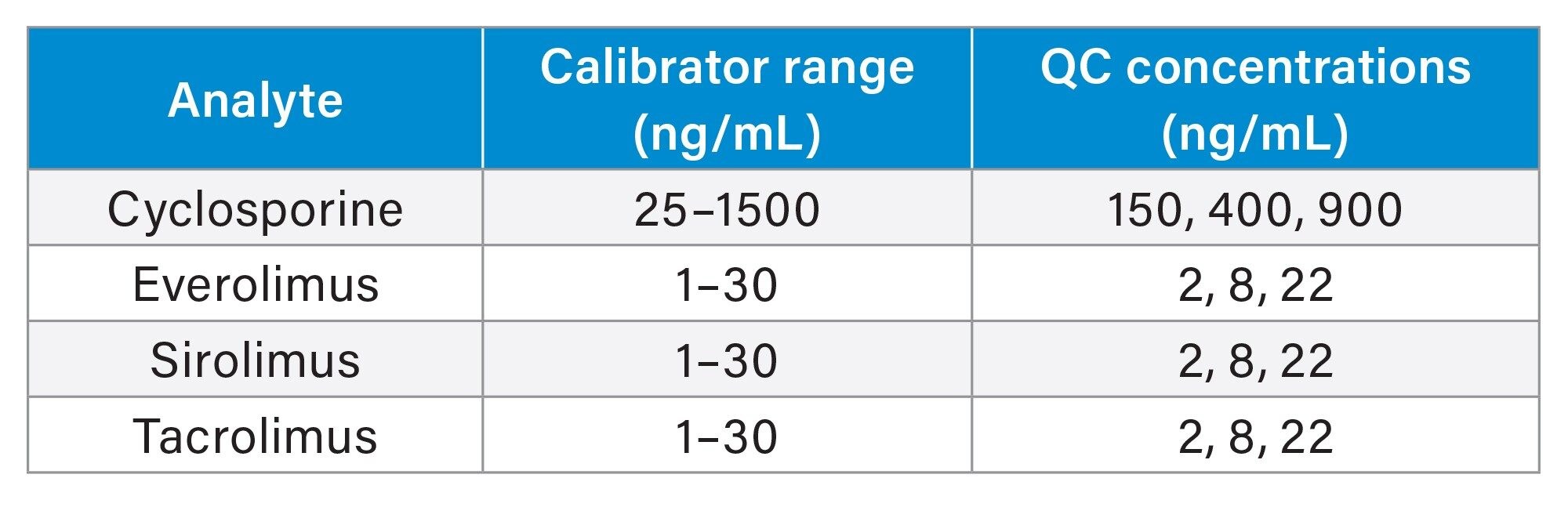 Calibrator and QC concentrations