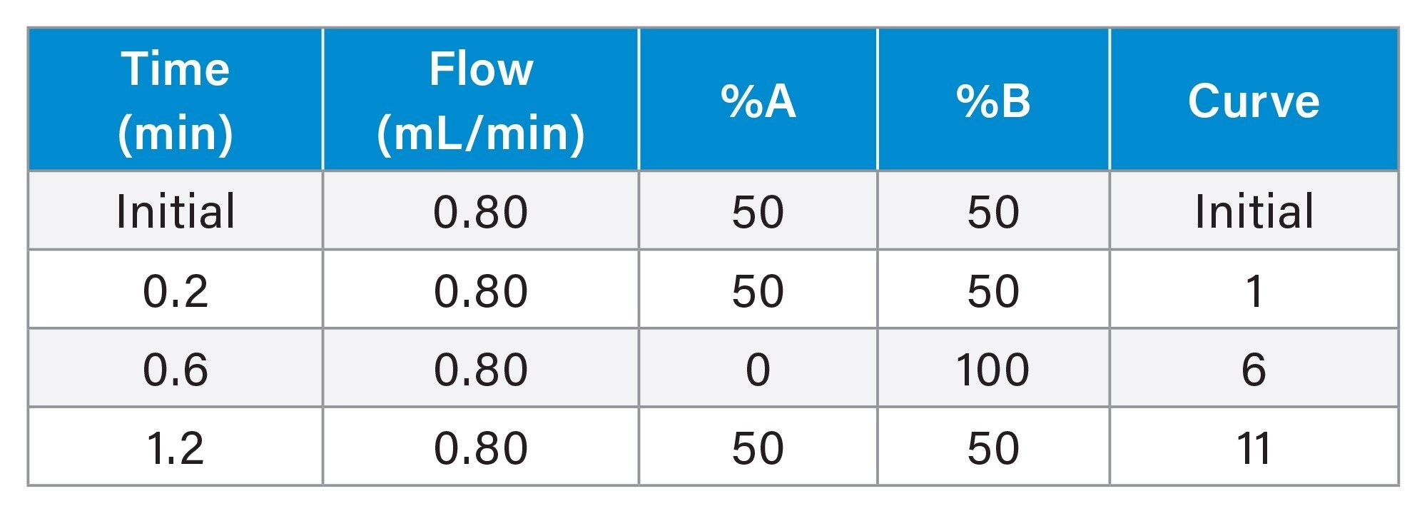 Gradient for immunosuppressants chromatographic elution