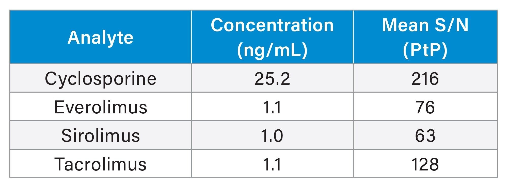 Analytical sensitivity summary