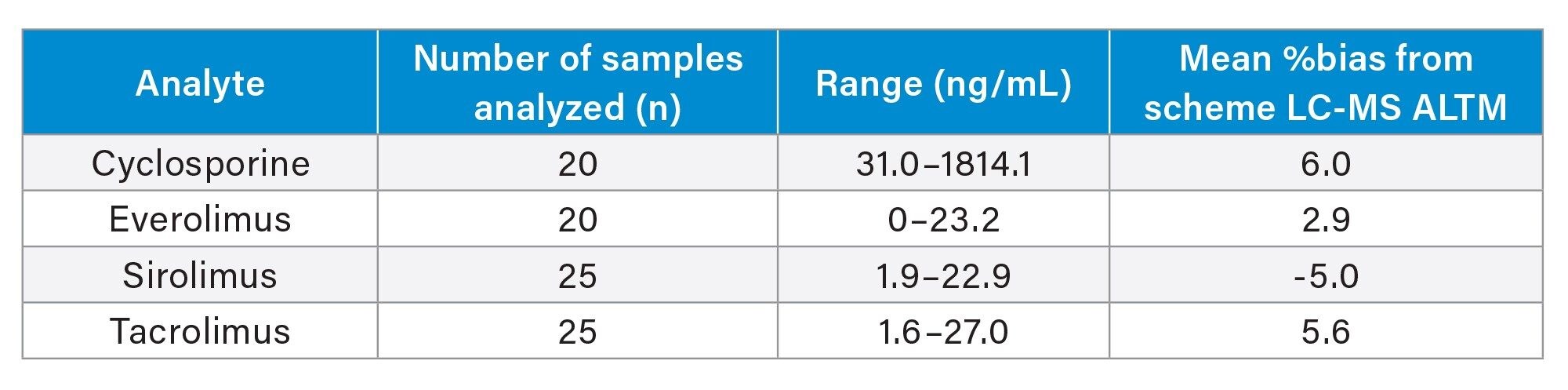 Accuracy summary (Note: ALTM is the all-laboratory trimmed mean)