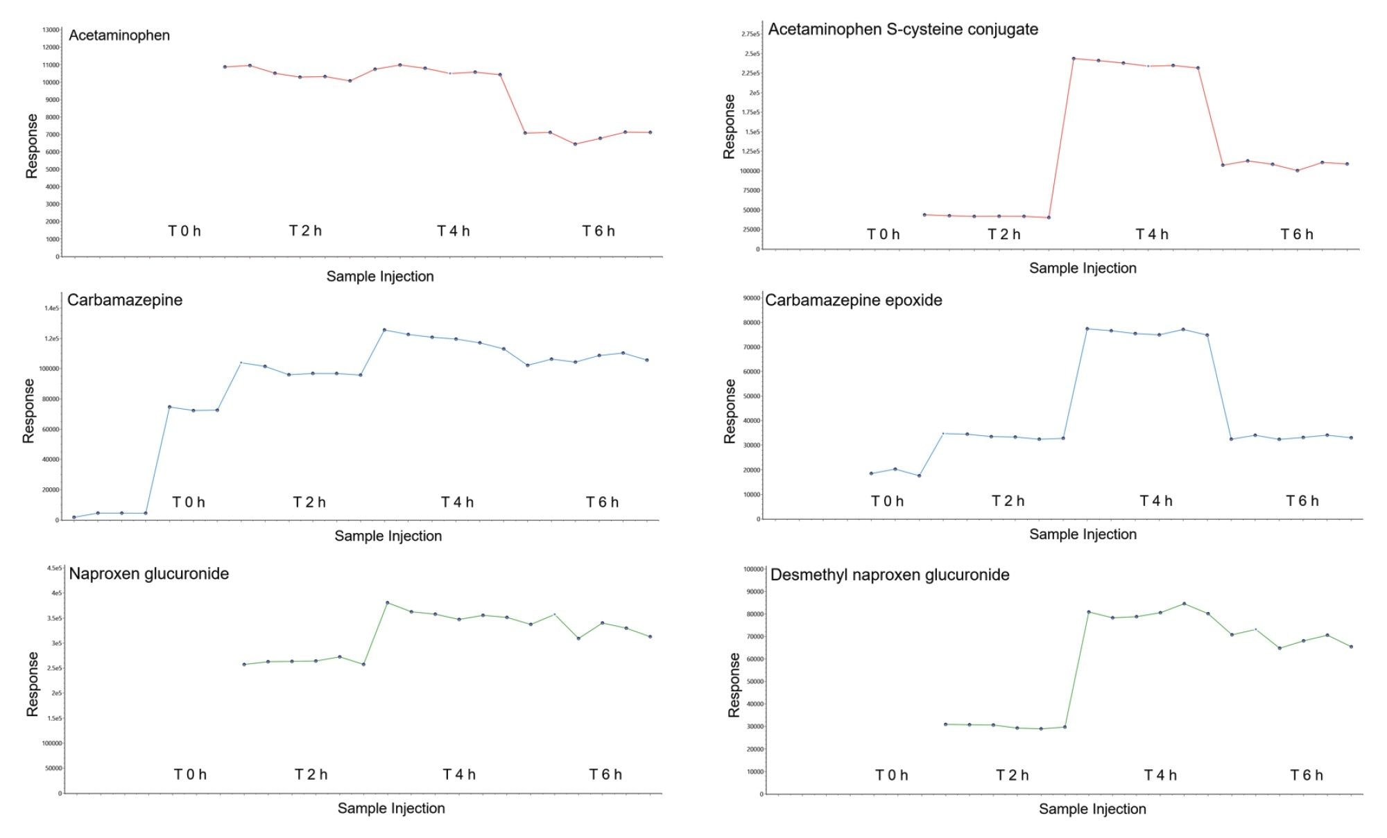 Metabolism response trend plots for therapeutic xenobiotics and metabolites