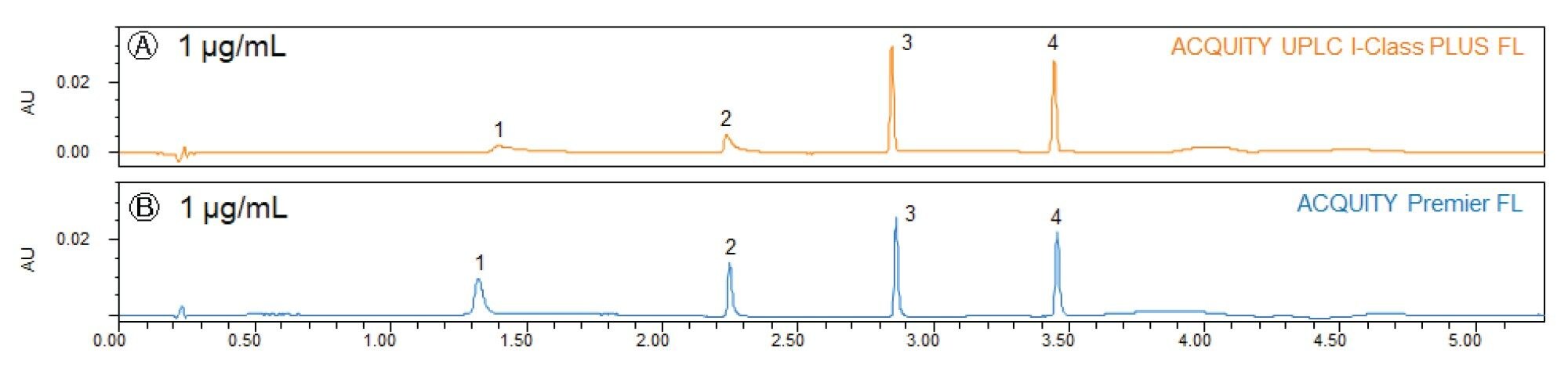 Representative chromatograms of mixed sample solutions on ACQUITY UPLC I-Class PLUS FL (Orange) and ACQUITY Premier FL (Blue) Systems