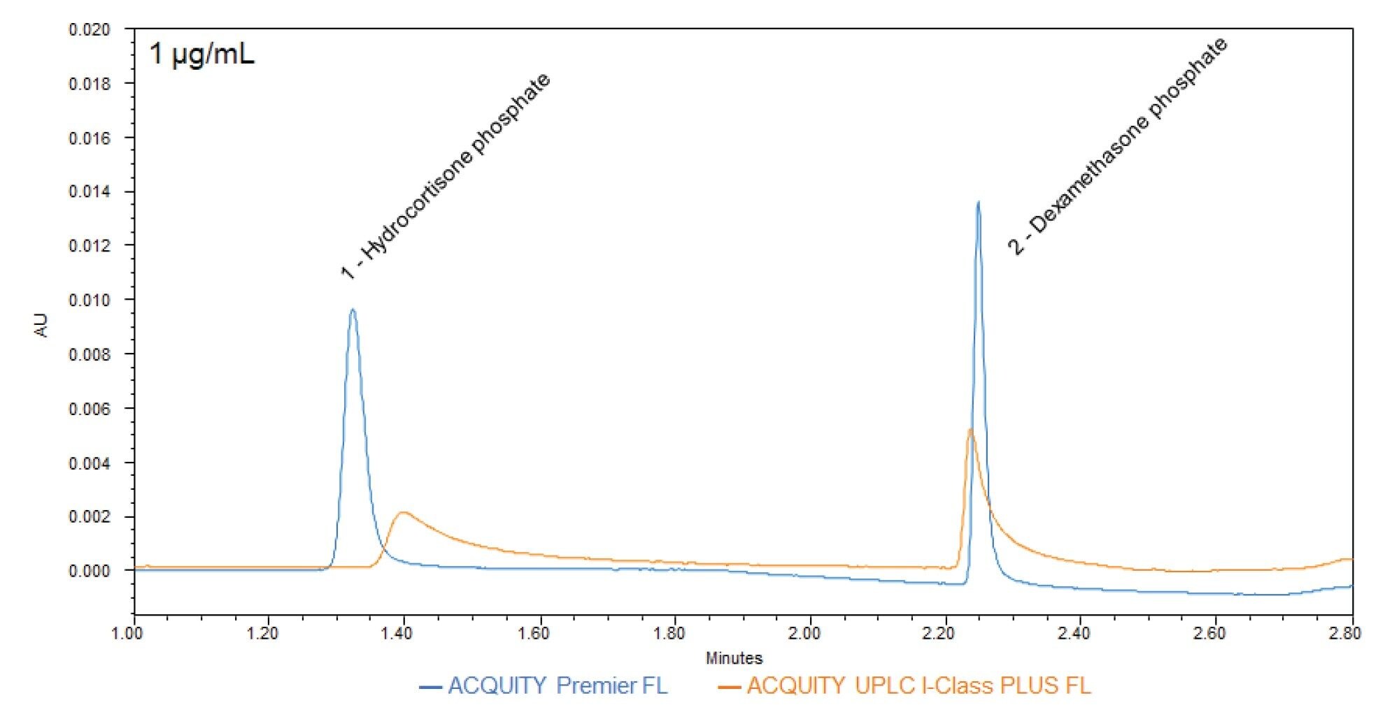 Overlay of Hydrocortisone phosphate (HCP; Peak 1) and Dexamethasone phosphate (DMP; Peak 2) injections on ACQUITY UPLC I-Class PLUS FL and ACQUITY Premier FL