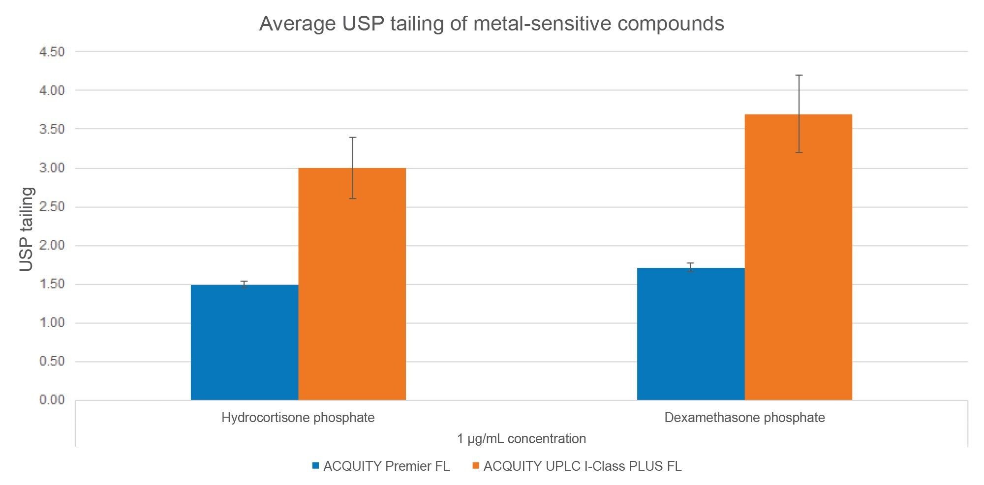 Average USP Tailing for Hydrocortisone Phosphate and Dexamethasone Phosphate at 1 µg/mL. Average values were calculated first within each sample set (six injections) and then across run sample sets run on each system (5 sets for ACQUITY Premier FL and 3 sets for ACQUITY UPLC I-Class PLUS FL)
