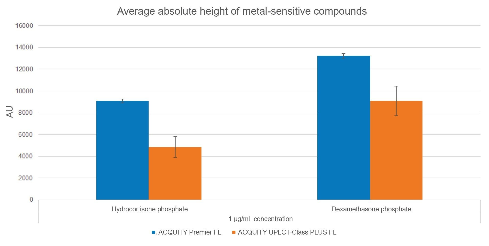 Average Absolute Height for Hydrocortisone Phosphate and Dexamethasone Phosphate at 1 µg/mL. Average values were calculated first within each sample set (six injections) and then across run sample sets run on each system (5 sets for ACQUITY Premier FL and 3 sets for ACQUITY UPLC I-Class PLUS FL)