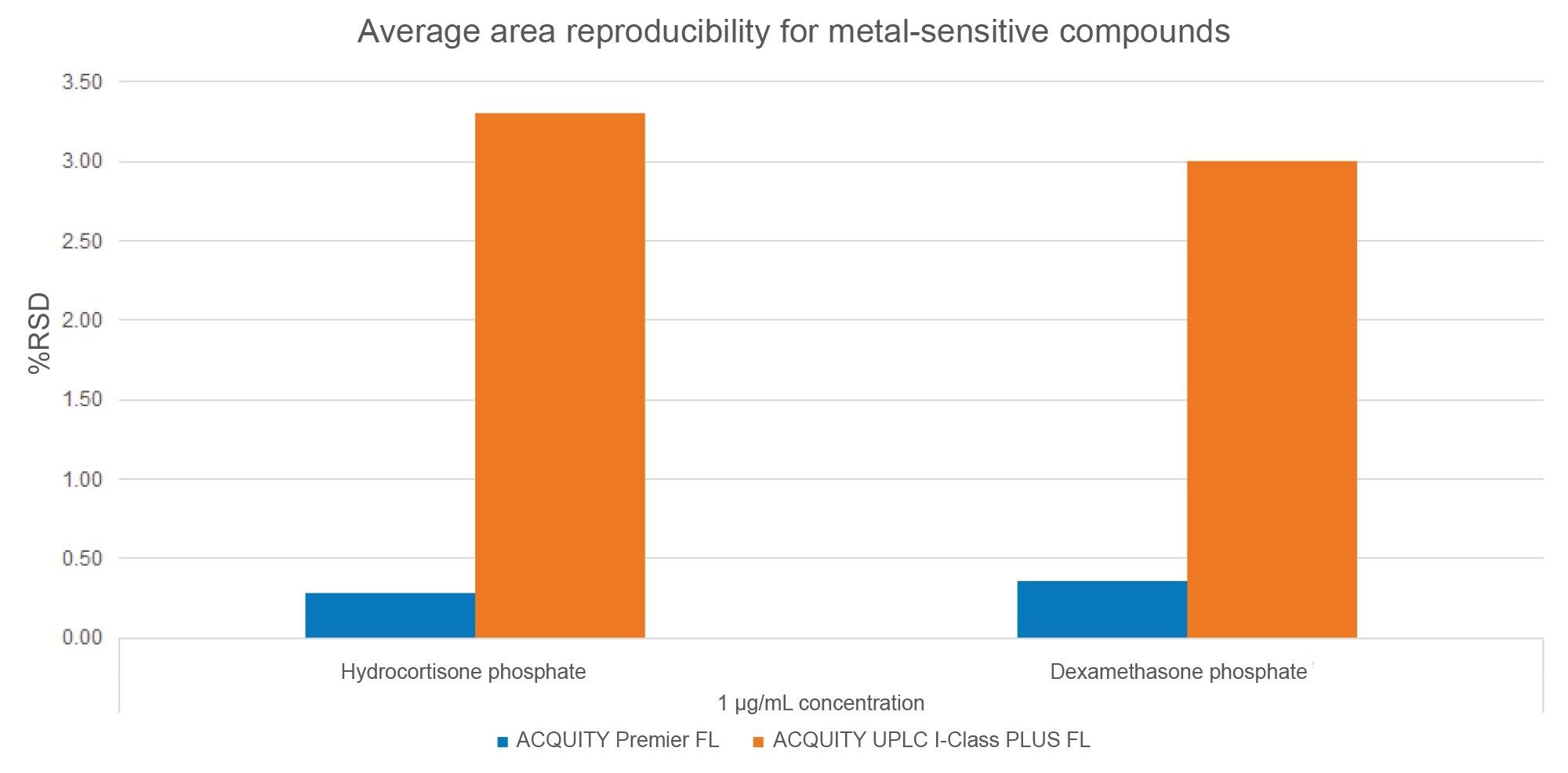 Average Area Reproducibility for Hydrocortisone Phosphate and Dexamethasone Phosphate at 1 µg/mL. Average values were calculated first within each sample set (six injections) and then across run sample sets run on each system 