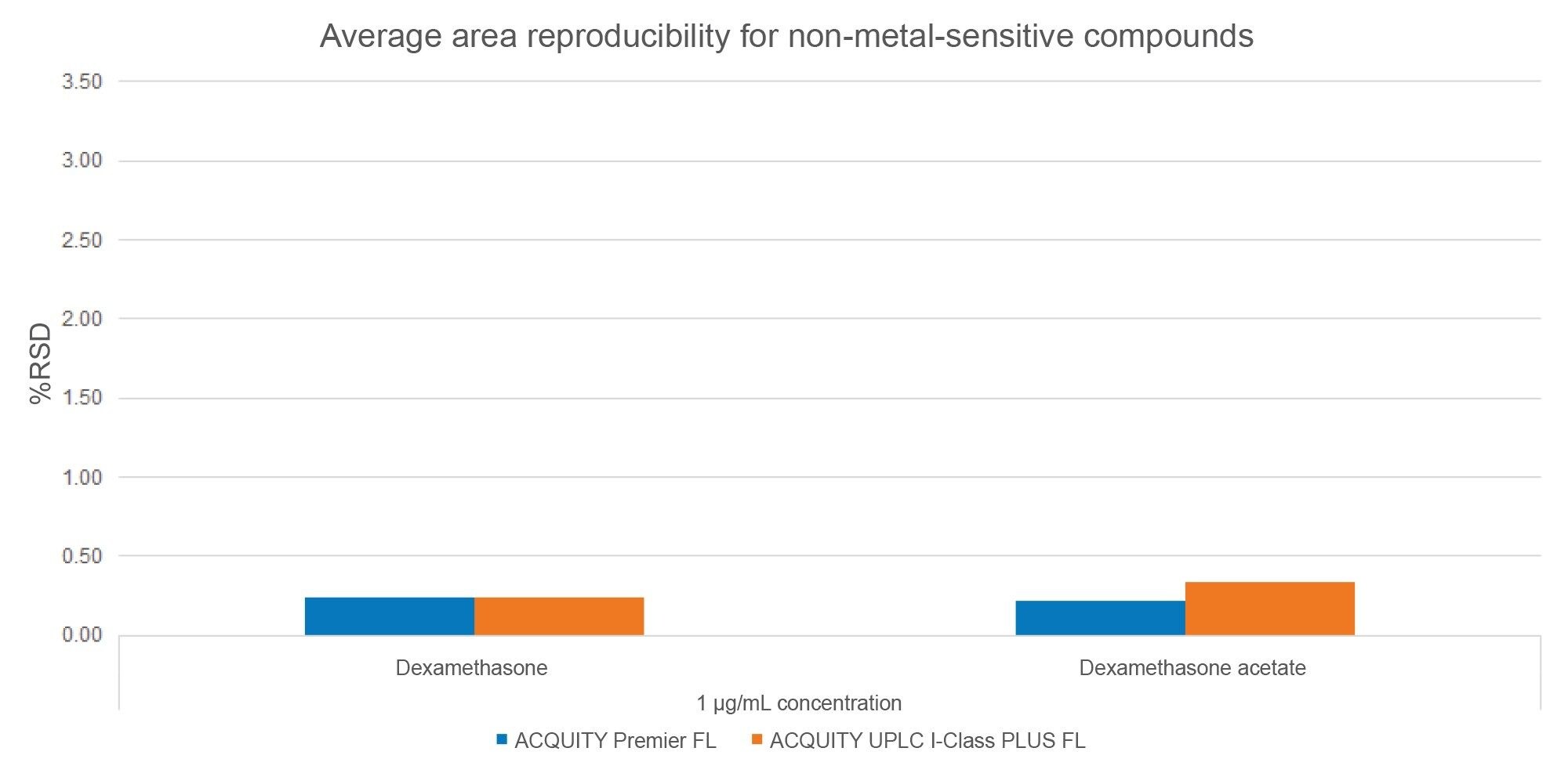 Average Area Reproducibility for Dexamethasone and Dexamethasone Acetate at 1 µg/mL