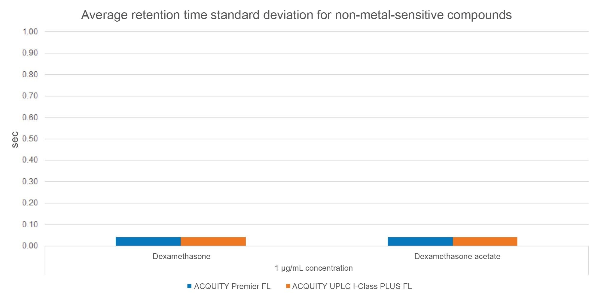 Average Retention Time Standard Deviation of Dexamethasone and Dexamethasone Acetate at 1 ug/mL