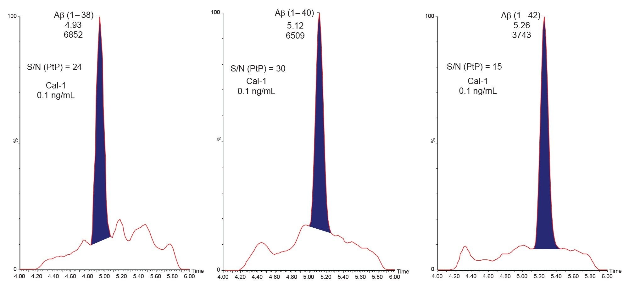 Analytical sensitivity of the method 
