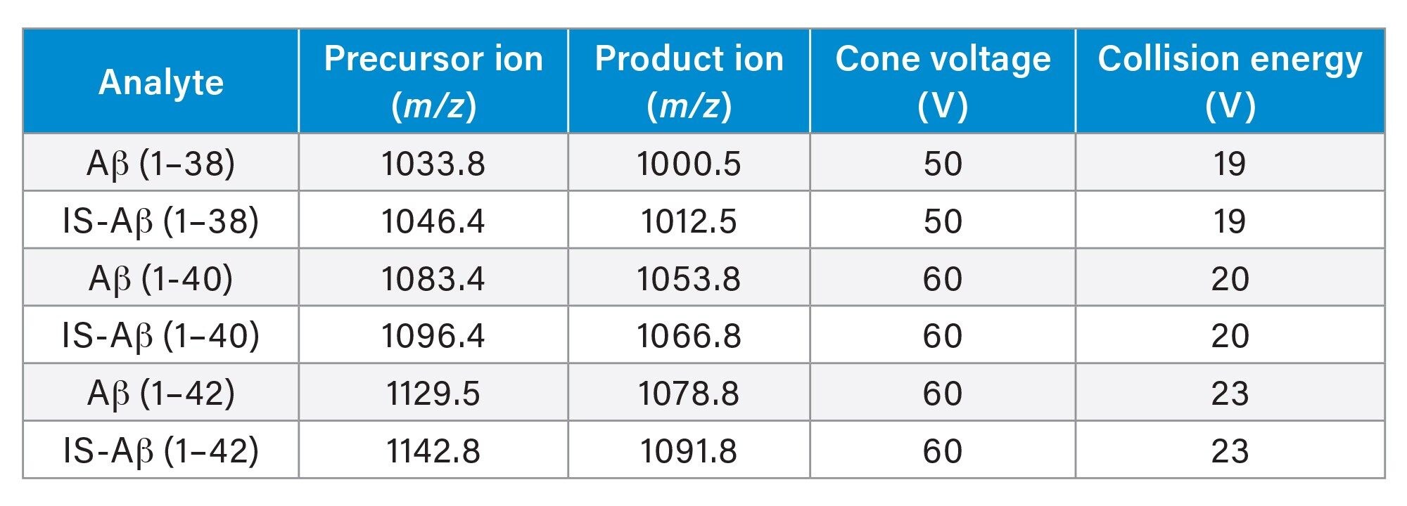 The MRM transitions used to analyse the intact Ab peptide isoforms and their internal standards (IS)