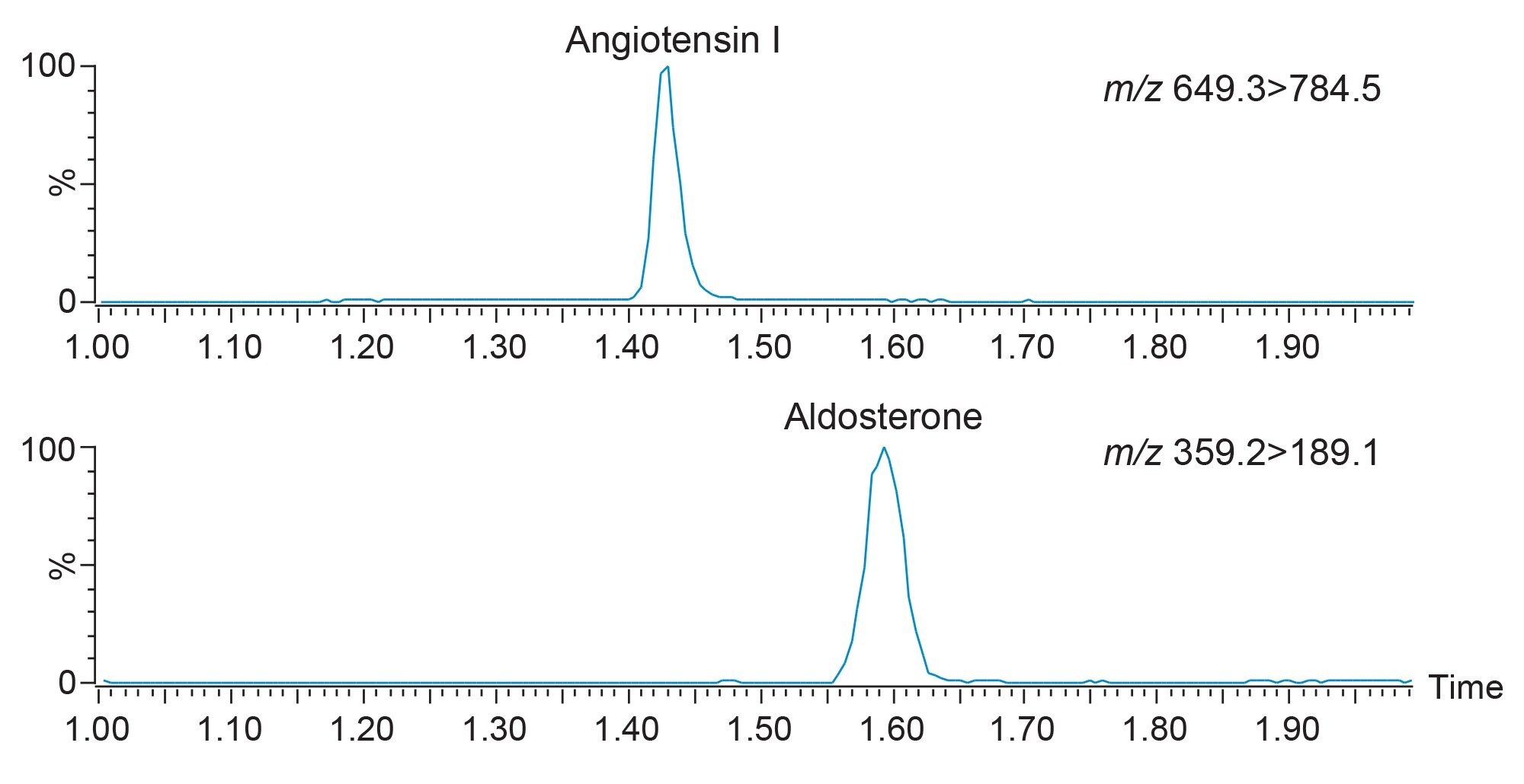 Separation of aldosterone and angiotensin I using the XBridge Premier BEH C18 Column