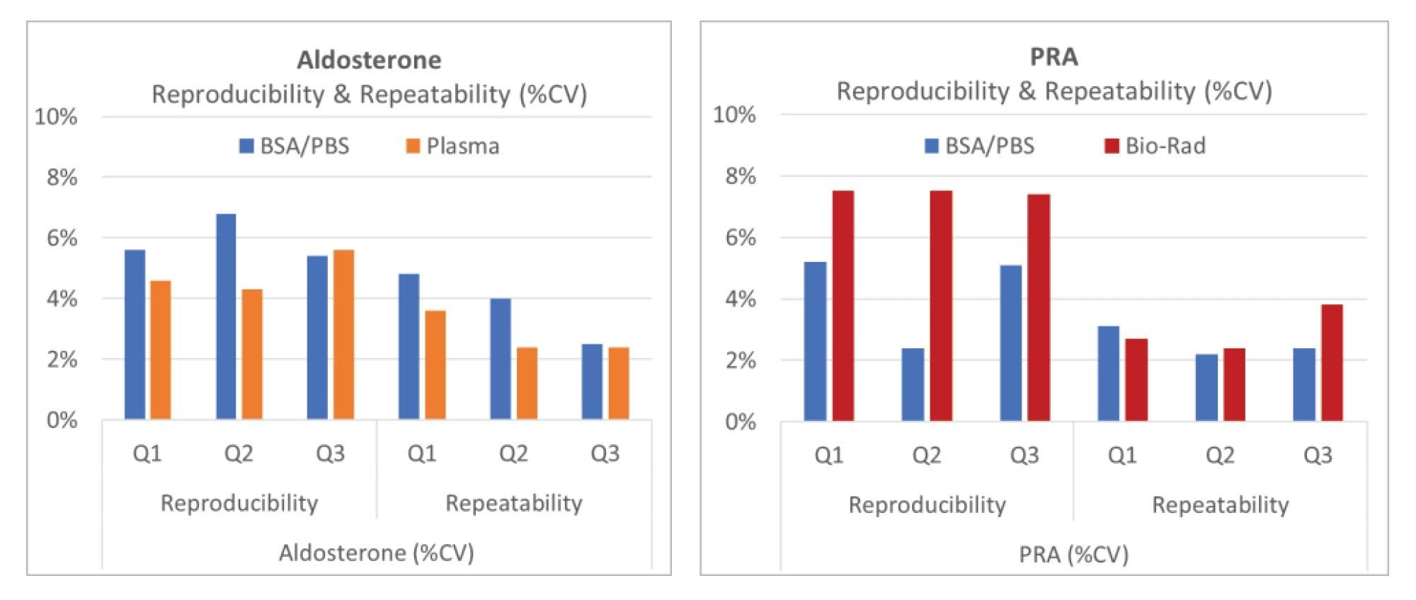 Reproducibility and repeatability for the aldosterone and plasma renin activity in QCs 