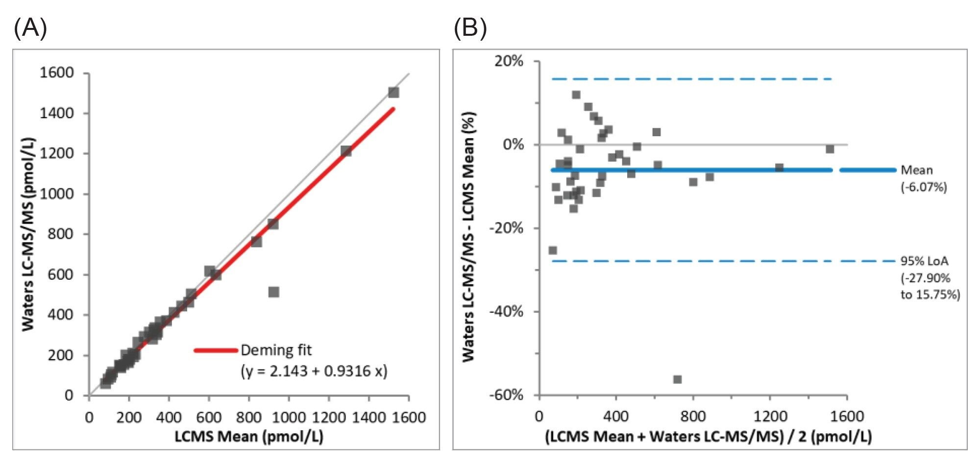 Comparison of the Waters LC-MS/MS method to the EQA scheme MS